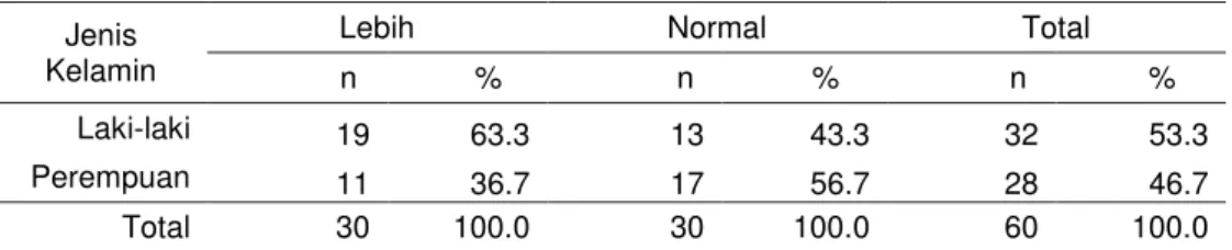 Tabel 4 Sebaran contoh berdasarkan jenis kelamin  dan status gizi Jenis
