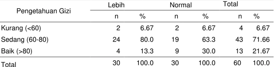 Tabel 7  Sebaran contoh berdasarkan tingkat pengetahuan gizi dan status gizi