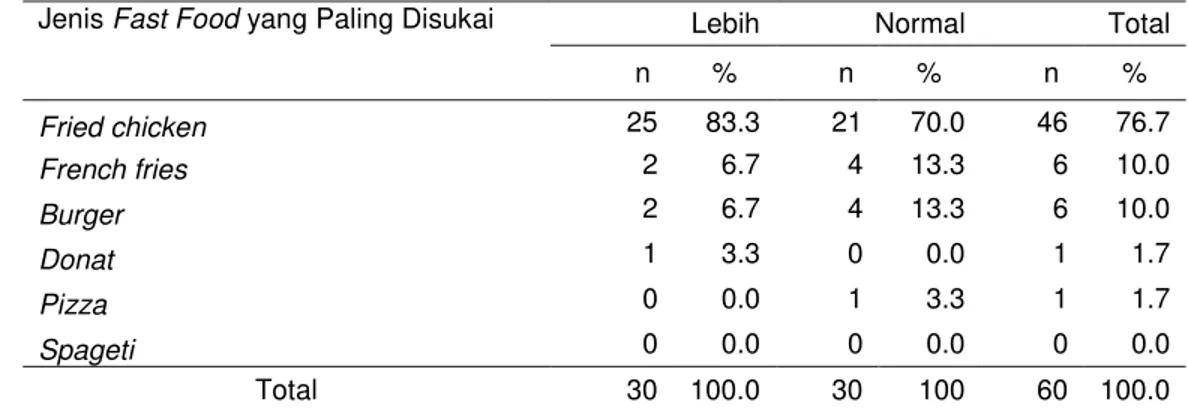 Tabel 8 Sebaran contoh berdasarkan jenis fast food yang paling disukai dan status gizi