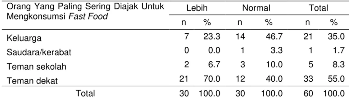 Tabel  14 Orang yang paling sering diajak untuk mengkonsumsi fast food dan status gizi