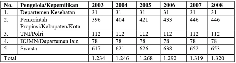 Tabel 1. Perkembangan Jumlah Rumah Sakit di Indonesia, tahun 2003-2008