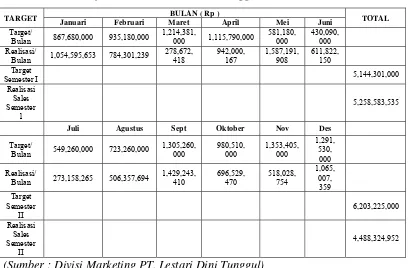 Tabel 2. Data Penjualan PT. Lestari Dini Tunggul 2010 