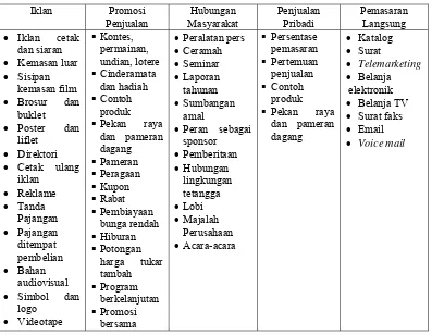 Tabel 3.  Sarana Komunikasi Bauran Promosi 