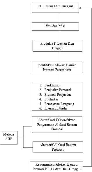 Gambar 1. Kerangka Pemikiran Penelitian 