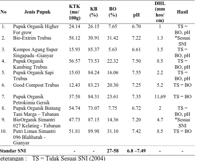 Tabel 3. Kandungan Bahan Organik (BO), Kapasitas Tukar Kation (KTK), Kejenuhan Basa (KB), pH dan kadar garam (DHL) pupuk kompos 