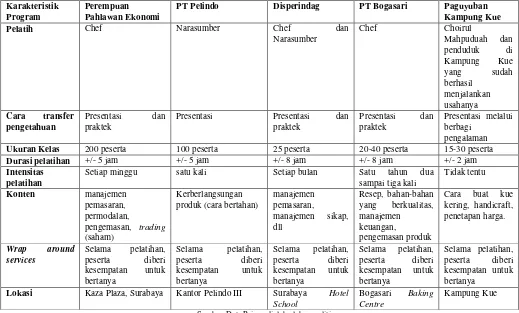 Tabel 1. Perbandingan karakteristik program 