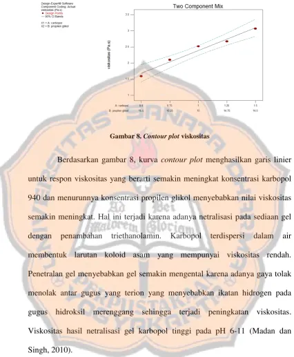 Gambar 8. Contour plot viskositas 