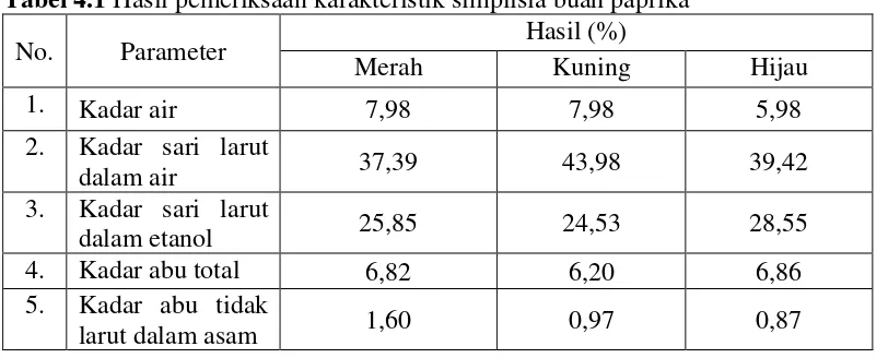 Tabel 4.1 Hasil pemeriksaan karakteristik simplisia buah paprika 