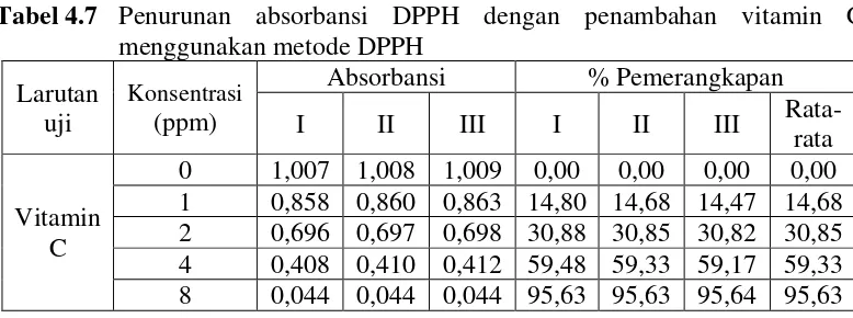 Tabel 4.7 Penurunan absorbansi DPPH dengan penambahan vitamin C 
