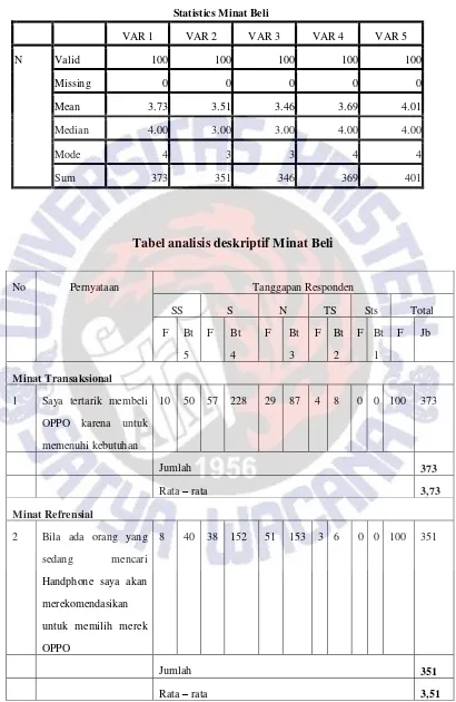 Tabel analisis deskriptif Minat Beli 