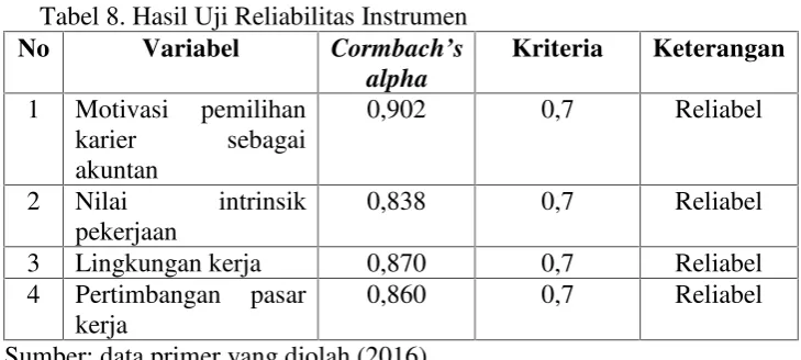 Tabel 8. Hasil Uji Reliabilitas Instrumen