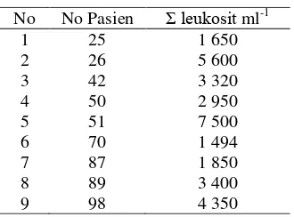 Tabel 3 Jumlah leukosit pasien yang pada fesesnya terdapat Shigella 
