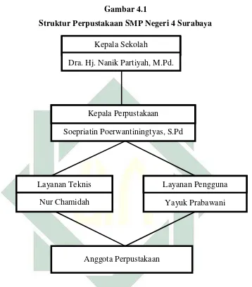   Gambar 4.1 Struktur Perpustakaan SMP Negeri 4 Surabaya