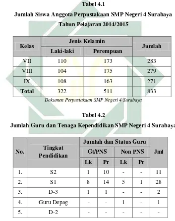   Tabel 4.1 Jumlah Siswa Anggota Perpustakaan SMP Negeri 4 Surabaya 