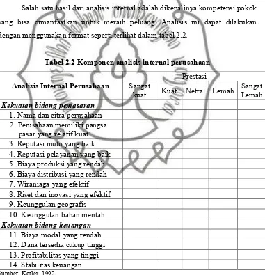 Tabel 2.2 Komponen analisis internal perusahaan 