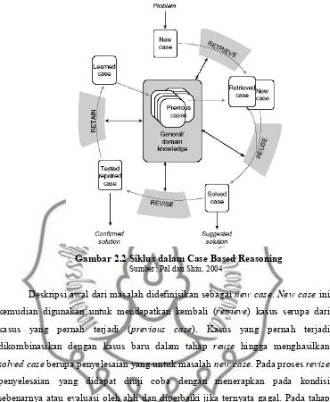 Gambar 2.2 Siklus dalam Case Based Reasoning  