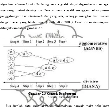 Gambar 2.3 Contoh Dendogram  