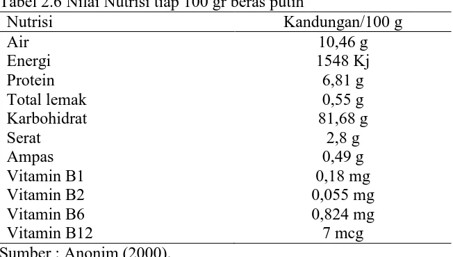 Tabel 2.6 Nilai Nutrisi tiap 100 gr beras putih Nutrisi Kandungan/100 g 