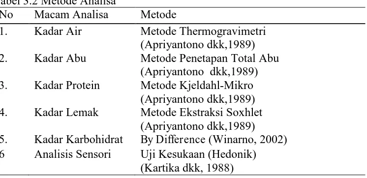Tabel 3.2 Metode Analisa No Macam Analisa 