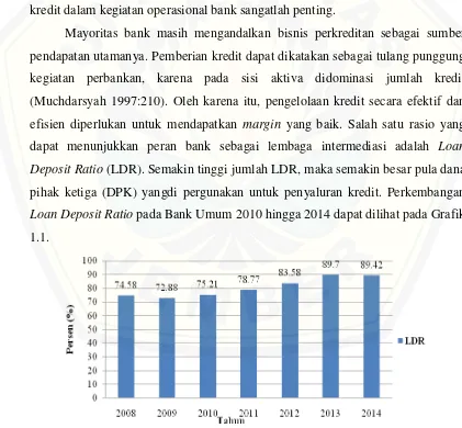 Grafik 1.1 Perkembangan Loan Deposit Ratio Pada Bank Umum 