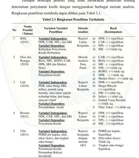 Tabel 2.1 Ringkasan Penelitian Terdahulu 