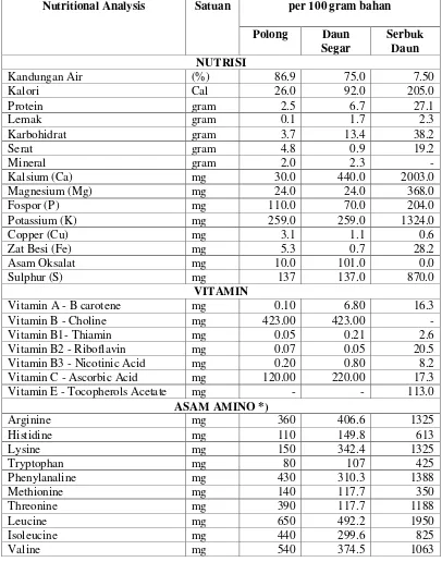 Tabel 2.1 Kandungan Nutrisi Polong, Daun Segar dan Serbuk Daun Kelor 