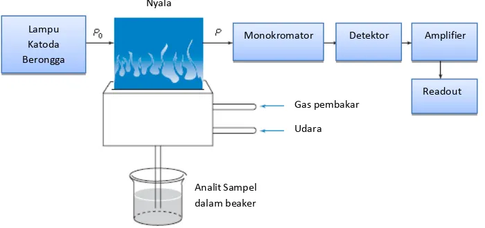 Gambar 2.1 Komponen Spektrofotometer Serapan Atom 