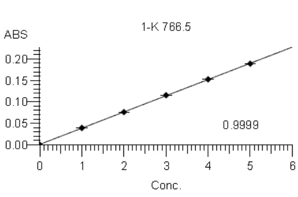 Gambar 4.1 Kurva Kalibrasi Seri (1,0; 2,0; 3,0; 4,0; 5,0 µg/ml) 