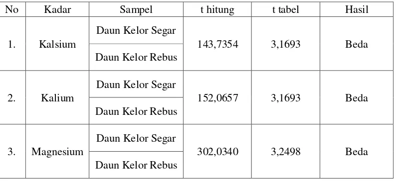 Tabel 4.3 Hasil Uji Beda Nilai Rata-rata Kadar Kalsium, Kalium, dan Magnesium 