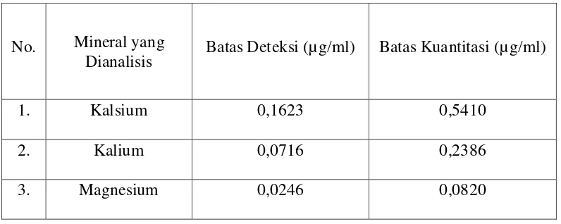 Tabel 4.6 Batas Deteksi dan Batas Kuantitasi Kalsium, Kalium, dan Magnesium 