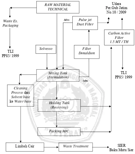 Gambar 2.1  Diagram proses produksi pestisida jenis liquid di EC/SL Plant 