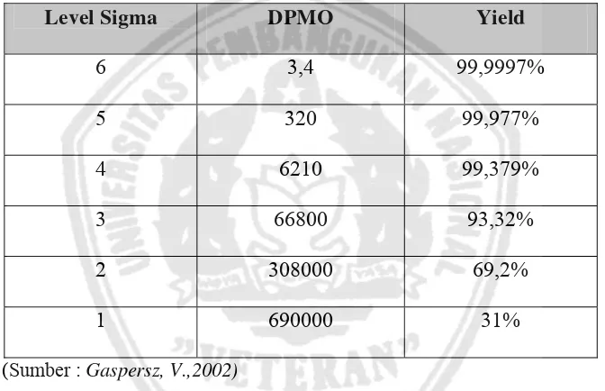 Tabel 2.2 Konversi Six Sigma Sederhana (Gaspersz, V.,2002)