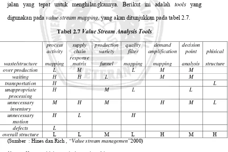 Tabel 2.7 Value Stream Analysis Tools 