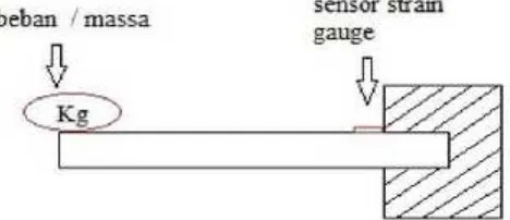 Gambar 2.  Konsep desain karakterisasi sensor strain gauge dengan menggunakan hubungan regangan terhadap gaya berat [3]