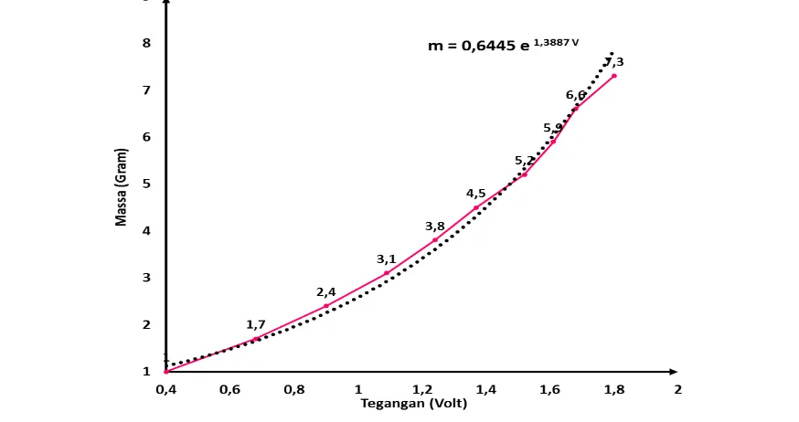 Gambar 7. Wheatsone beserta penguat diferensial terhadap penambahan beban massa dengan kelipatan 0,7 gram dengan  Grafik hasil karakterisasi tegangan keluaran sensor strain gauge yang dirangkai jembatan span antara 1 gram sampai 7,3 gram