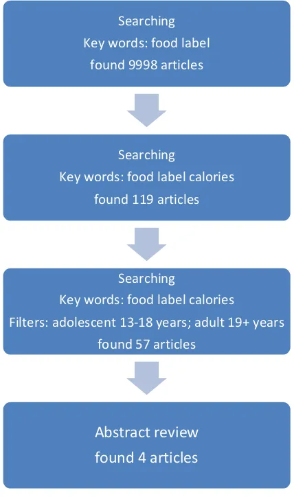 Fig 1. Article selection process 