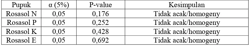 Tabel 1. Hasil Run Test Data Penjualan Rosasol 2010 