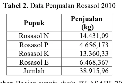 Tabel 2. Data Penjualan Rosasol 2010 