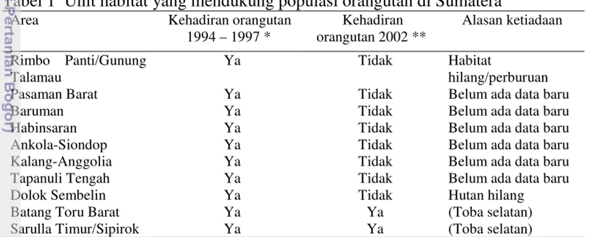 Tabel 1 Unit habitat yang mendukung populasi orangutan di Sumatera