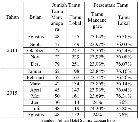 Tabel 1.  Data Tamu Hotel Sunrise periode 2014 -2015 Agustus 