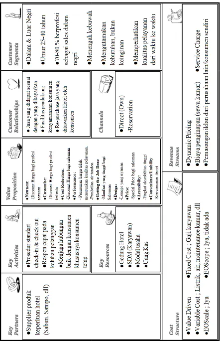 Gambar 3. Current Business Model Canvas 