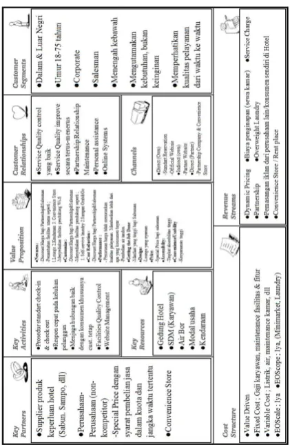 Gambar 4. Future Business Model Canvas 