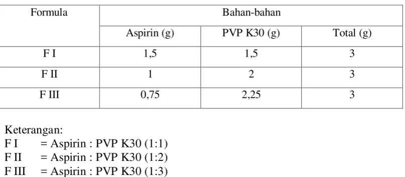 Tabel 3.1 Rancangan formula sediaan dispersi padat 