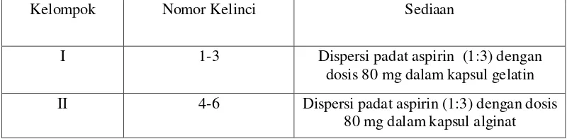 Tabel 3.2 Kelompok pengujian efek iritasi terhadap lambung kelinci dari dispersi padat yang mengandung aspirin   