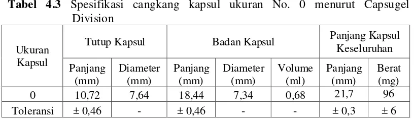 Tabel 4.3 Spesifikasi cangkang kapsul ukuran No. 0 menurut Capsugel 