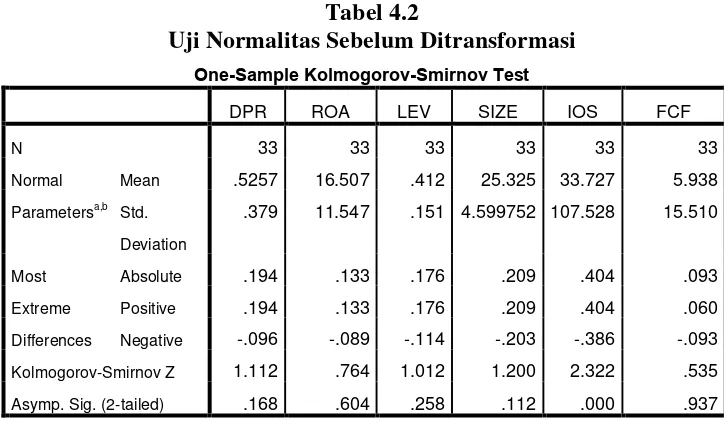 Tabel 4.2 Uji Normalitas Sebelum Ditransformasi 