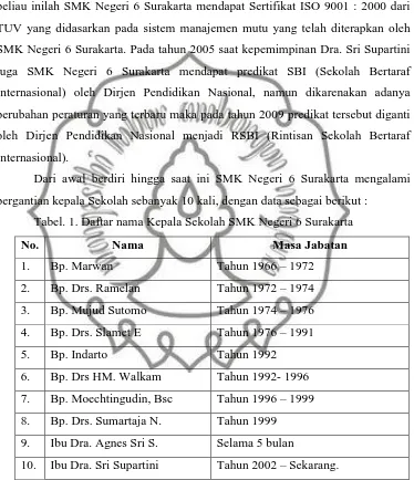 Tabel. 1. Daftar nama Kepala Sekolah SMK Negeri 6 Surakarta 