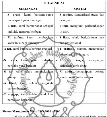 Tabel. 5. Nilai-nilai SEMANGAT dan SISTEM SMK Negeri 6 Surakarta  