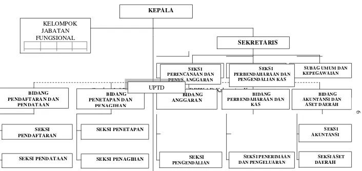 Gambar I. 1 Bagan Struktur Organisasi DPPKAD Kabupaten Karanganyar         BIDANG UPTD          BIDANG                      BIDANG        