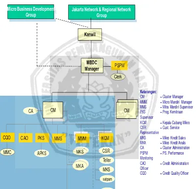 Gambar 4.2: Struktur Organisasi Bank Mandiri  